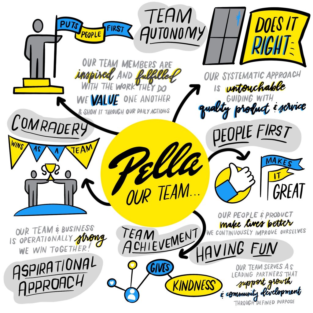 Pella Windows Team Values
